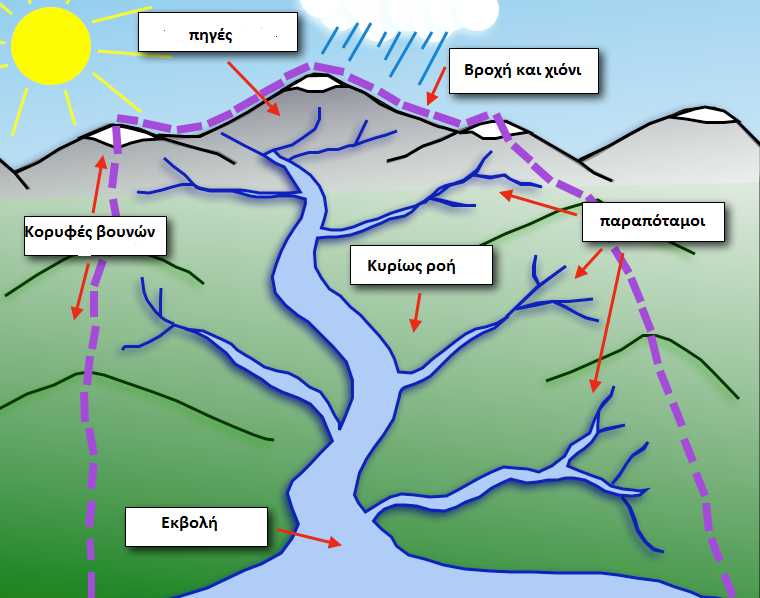 Μέρη ποταμού